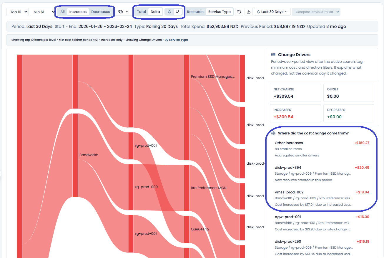 Cost Tree Change Drivers view with Increases selected, a red Sankey, Other increases, disk-prod-394, and VM Scale Set bandwidth as top increase drivers