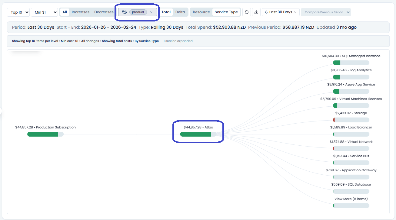 Cost Tree grouped by Product ID showing the Atlas product cost breakdown with SQL Managed Instance and Log Analytics as the largest service costs